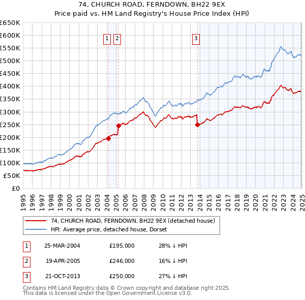 74, CHURCH ROAD, FERNDOWN, BH22 9EX: Price paid vs HM Land Registry's House Price Index