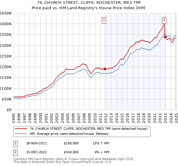 74, CHURCH STREET, CLIFFE, ROCHESTER, ME3 7PP: Price paid vs HM Land Registry's House Price Index