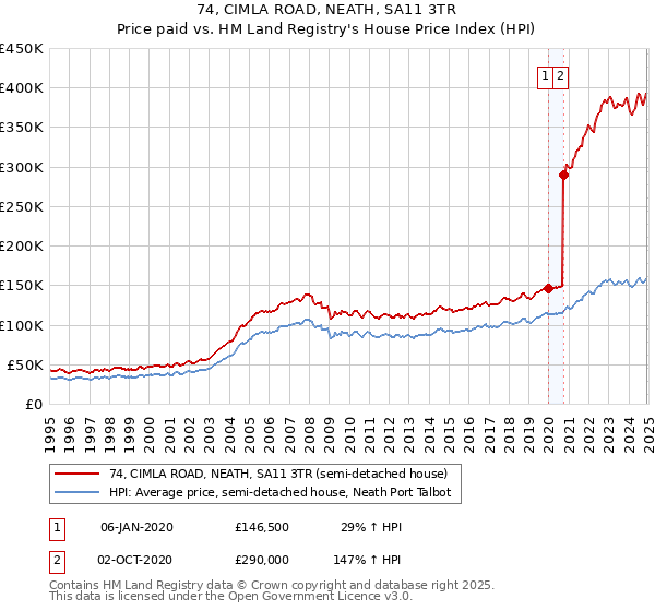 74, CIMLA ROAD, NEATH, SA11 3TR: Price paid vs HM Land Registry's House Price Index