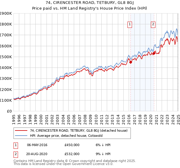 74, CIRENCESTER ROAD, TETBURY, GL8 8GJ: Price paid vs HM Land Registry's House Price Index