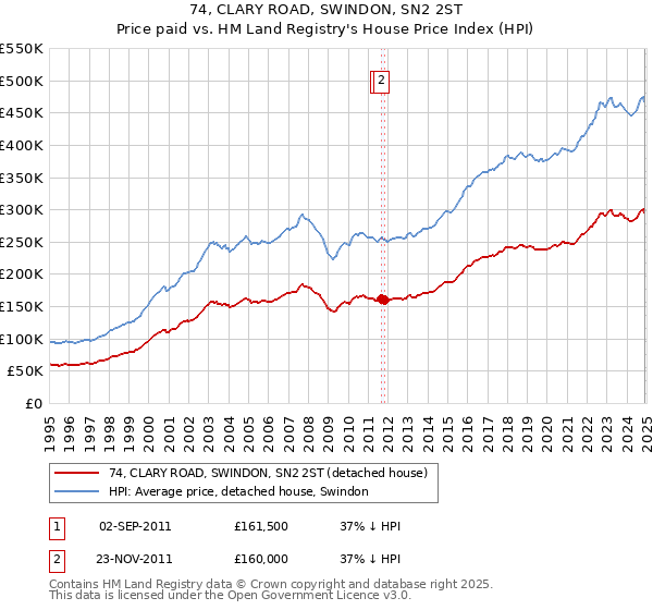 74, CLARY ROAD, SWINDON, SN2 2ST: Price paid vs HM Land Registry's House Price Index