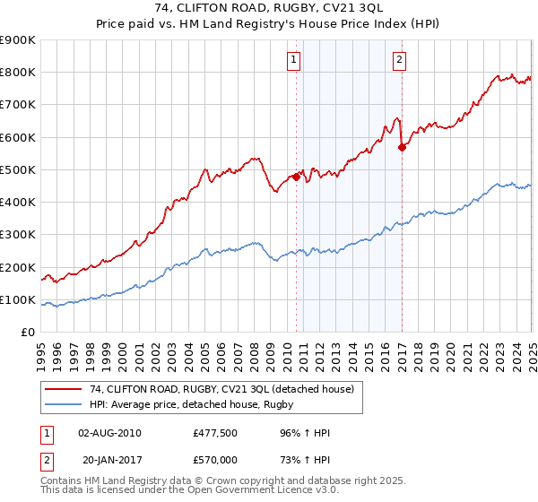 74, CLIFTON ROAD, RUGBY, CV21 3QL: Price paid vs HM Land Registry's House Price Index