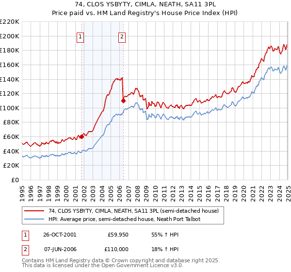 74, CLOS YSBYTY, CIMLA, NEATH, SA11 3PL: Price paid vs HM Land Registry's House Price Index