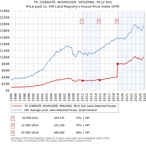 74, COBGATE, WHAPLODE, SPALDING, PE12 6UL: Price paid vs HM Land Registry's House Price Index
