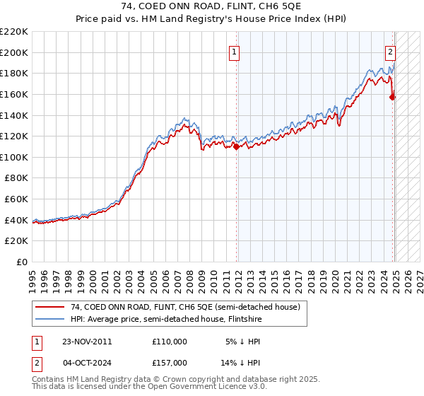 74, COED ONN ROAD, FLINT, CH6 5QE: Price paid vs HM Land Registry's House Price Index