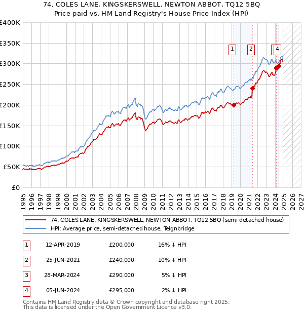 74, COLES LANE, KINGSKERSWELL, NEWTON ABBOT, TQ12 5BQ: Price paid vs HM Land Registry's House Price Index