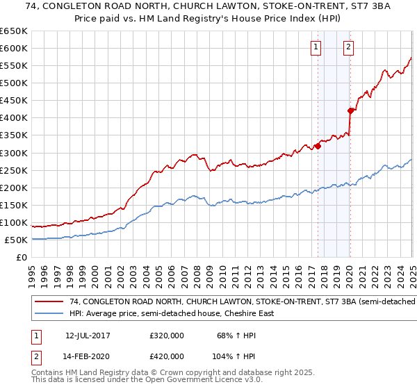 74, CONGLETON ROAD NORTH, CHURCH LAWTON, STOKE-ON-TRENT, ST7 3BA: Price paid vs HM Land Registry's House Price Index