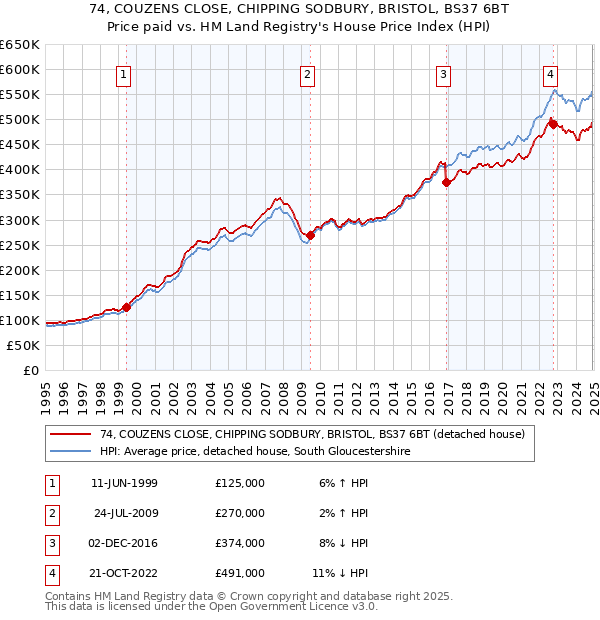 74, COUZENS CLOSE, CHIPPING SODBURY, BRISTOL, BS37 6BT: Price paid vs HM Land Registry's House Price Index