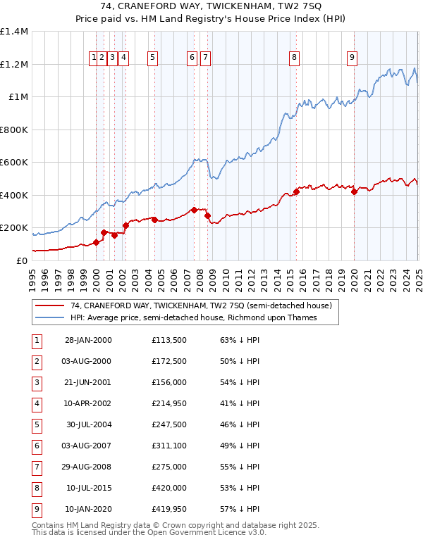 74, CRANEFORD WAY, TWICKENHAM, TW2 7SQ: Price paid vs HM Land Registry's House Price Index