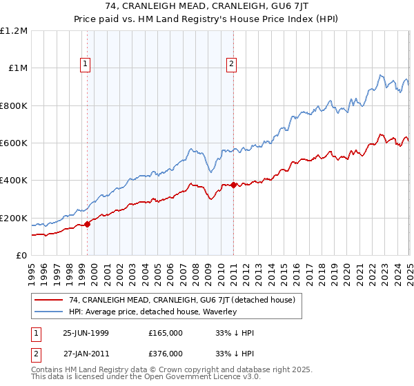 74, CRANLEIGH MEAD, CRANLEIGH, GU6 7JT: Price paid vs HM Land Registry's House Price Index