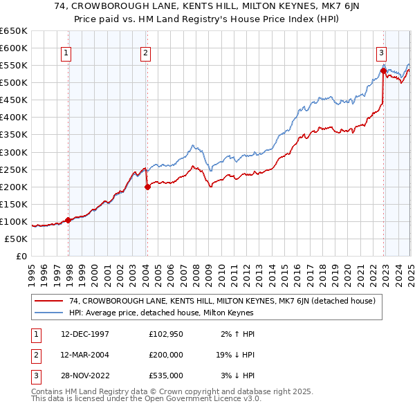 74, CROWBOROUGH LANE, KENTS HILL, MILTON KEYNES, MK7 6JN: Price paid vs HM Land Registry's House Price Index