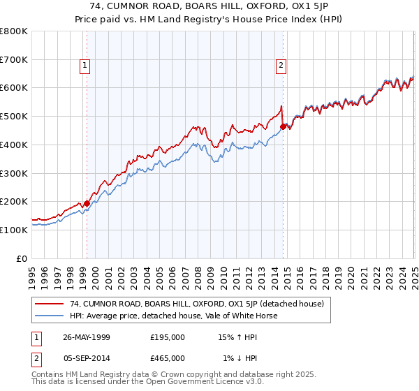 74, CUMNOR ROAD, BOARS HILL, OXFORD, OX1 5JP: Price paid vs HM Land Registry's House Price Index
