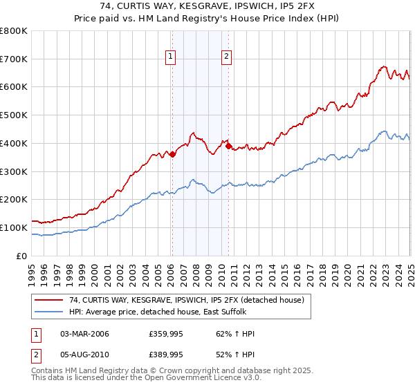 74, CURTIS WAY, KESGRAVE, IPSWICH, IP5 2FX: Price paid vs HM Land Registry's House Price Index