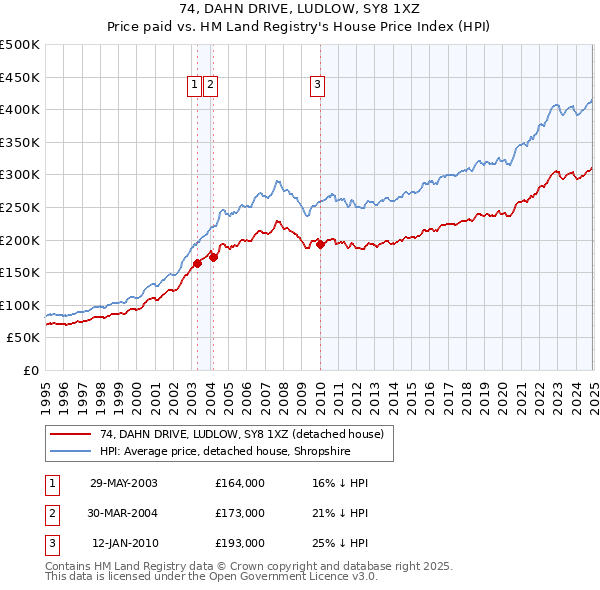 74, DAHN DRIVE, LUDLOW, SY8 1XZ: Price paid vs HM Land Registry's House Price Index