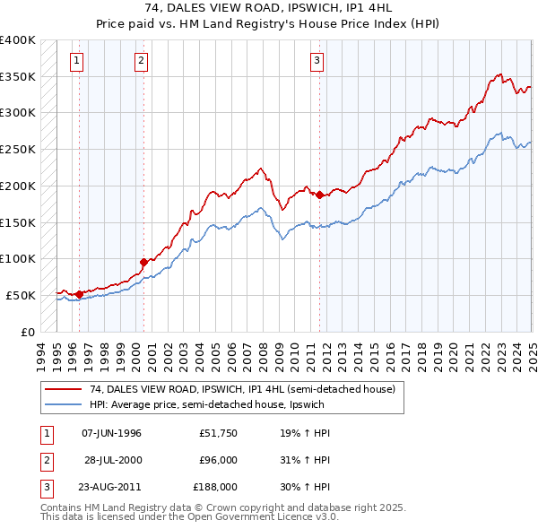 74, DALES VIEW ROAD, IPSWICH, IP1 4HL: Price paid vs HM Land Registry's House Price Index