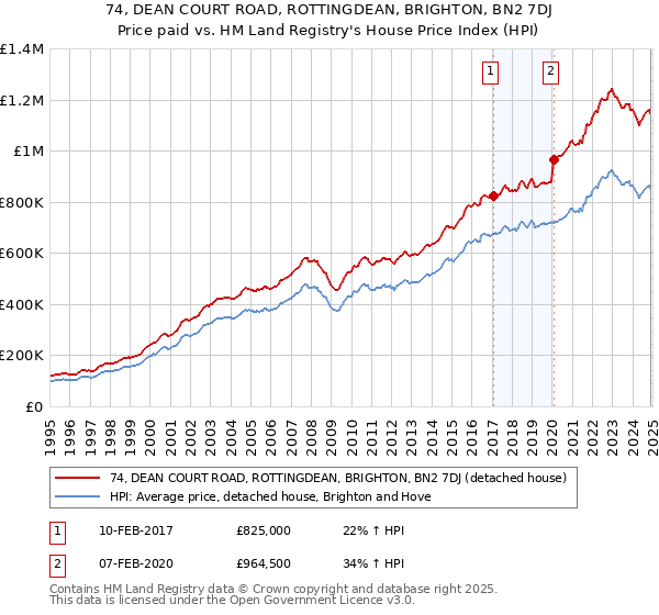 74, DEAN COURT ROAD, ROTTINGDEAN, BRIGHTON, BN2 7DJ: Price paid vs HM Land Registry's House Price Index