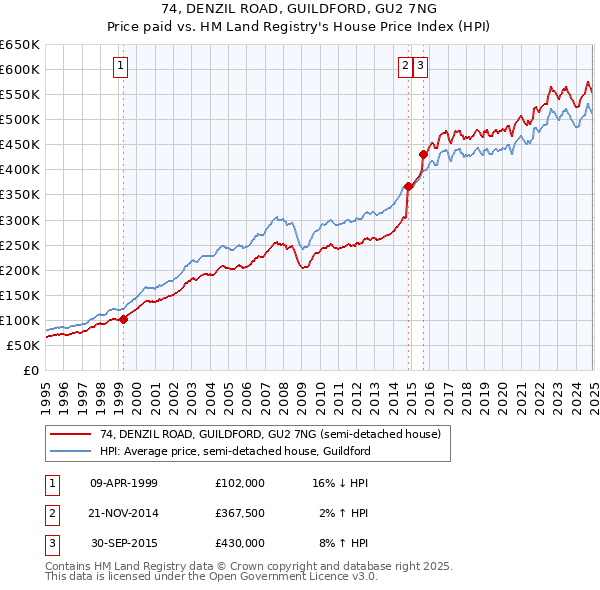 74, DENZIL ROAD, GUILDFORD, GU2 7NG: Price paid vs HM Land Registry's House Price Index