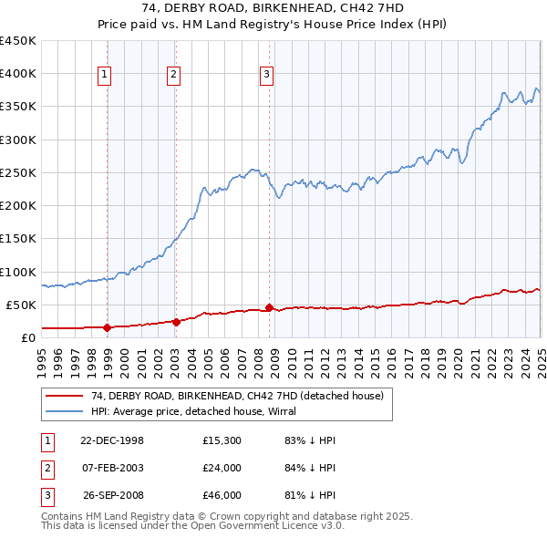 74, DERBY ROAD, BIRKENHEAD, CH42 7HD: Price paid vs HM Land Registry's House Price Index