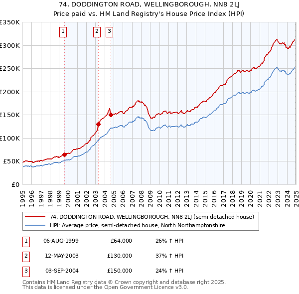 74, DODDINGTON ROAD, WELLINGBOROUGH, NN8 2LJ: Price paid vs HM Land Registry's House Price Index