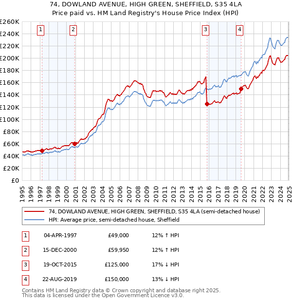 74, DOWLAND AVENUE, HIGH GREEN, SHEFFIELD, S35 4LA: Price paid vs HM Land Registry's House Price Index
