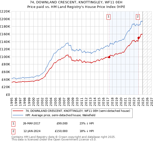 74, DOWNLAND CRESCENT, KNOTTINGLEY, WF11 0EH: Price paid vs HM Land Registry's House Price Index