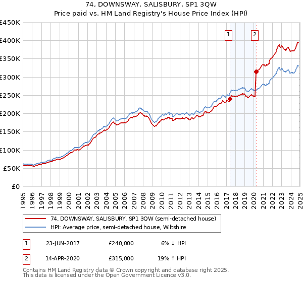 74, DOWNSWAY, SALISBURY, SP1 3QW: Price paid vs HM Land Registry's House Price Index