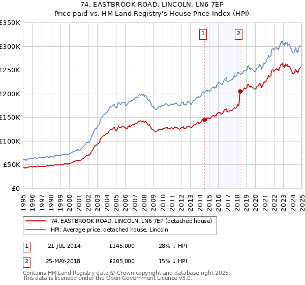 74, EASTBROOK ROAD, LINCOLN, LN6 7EP: Price paid vs HM Land Registry's House Price Index