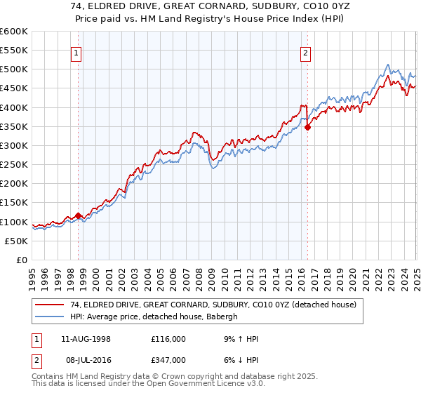 74, ELDRED DRIVE, GREAT CORNARD, SUDBURY, CO10 0YZ: Price paid vs HM Land Registry's House Price Index