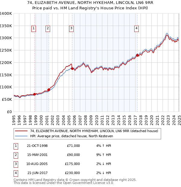 74, ELIZABETH AVENUE, NORTH HYKEHAM, LINCOLN, LN6 9RR: Price paid vs HM Land Registry's House Price Index