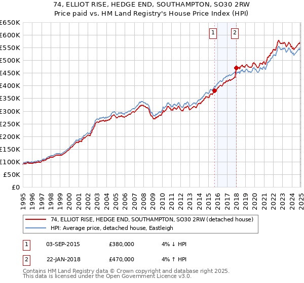 74, ELLIOT RISE, HEDGE END, SOUTHAMPTON, SO30 2RW: Price paid vs HM Land Registry's House Price Index