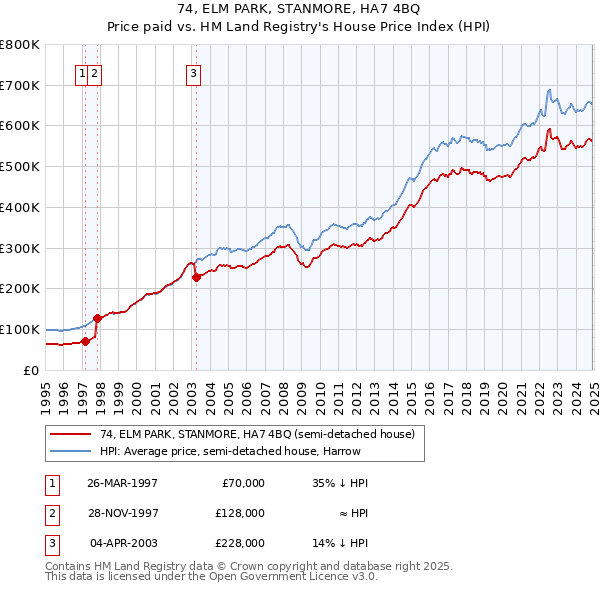 74, ELM PARK, STANMORE, HA7 4BQ: Price paid vs HM Land Registry's House Price Index