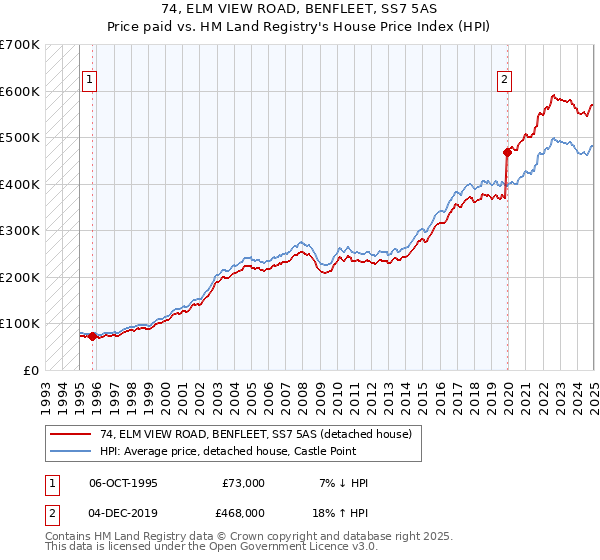 74, ELM VIEW ROAD, BENFLEET, SS7 5AS: Price paid vs HM Land Registry's House Price Index