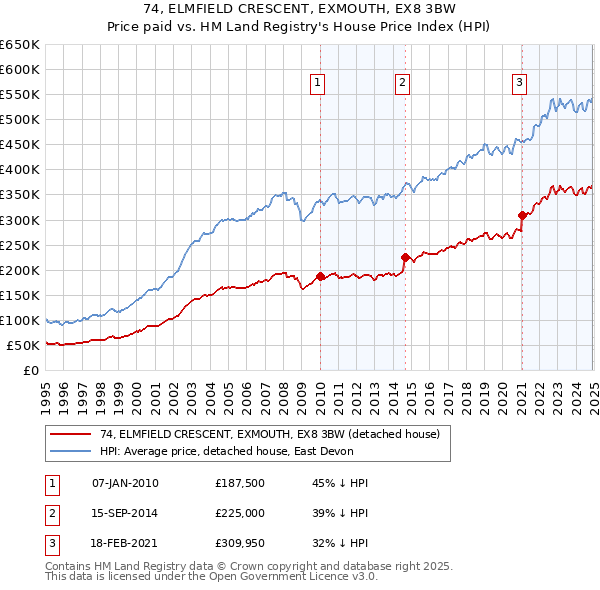74, ELMFIELD CRESCENT, EXMOUTH, EX8 3BW: Price paid vs HM Land Registry's House Price Index