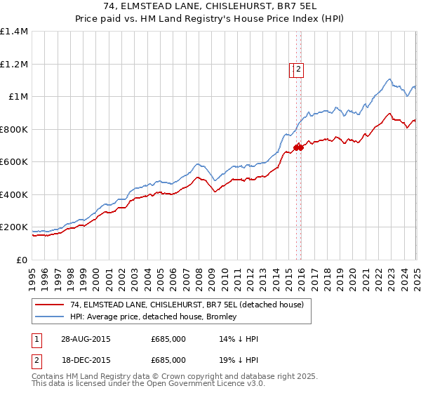 74, ELMSTEAD LANE, CHISLEHURST, BR7 5EL: Price paid vs HM Land Registry's House Price Index