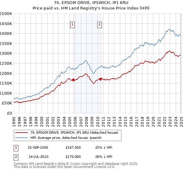 74, EPSOM DRIVE, IPSWICH, IP1 6RU: Price paid vs HM Land Registry's House Price Index