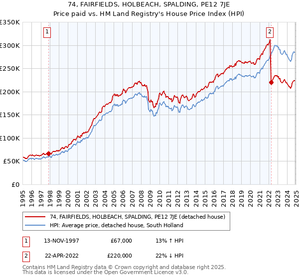 74, FAIRFIELDS, HOLBEACH, SPALDING, PE12 7JE: Price paid vs HM Land Registry's House Price Index