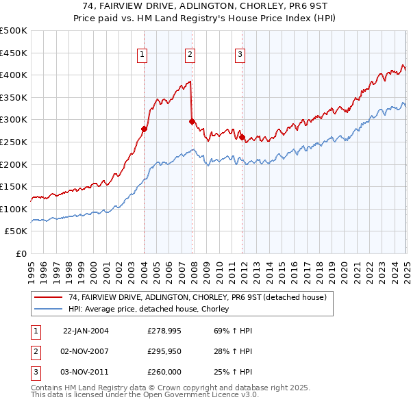 74, FAIRVIEW DRIVE, ADLINGTON, CHORLEY, PR6 9ST: Price paid vs HM Land Registry's House Price Index