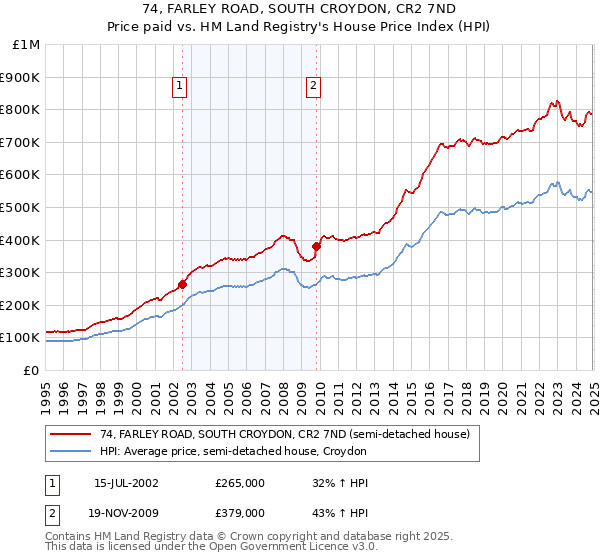 74, FARLEY ROAD, SOUTH CROYDON, CR2 7ND: Price paid vs HM Land Registry's House Price Index