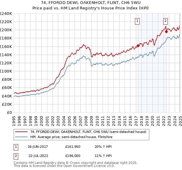 74, FFORDD DEWI, OAKENHOLT, FLINT, CH6 5WU: Price paid vs HM Land Registry's House Price Index