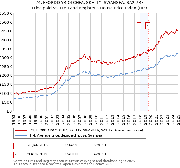 74, FFORDD YR OLCHFA, SKETTY, SWANSEA, SA2 7RF: Price paid vs HM Land Registry's House Price Index