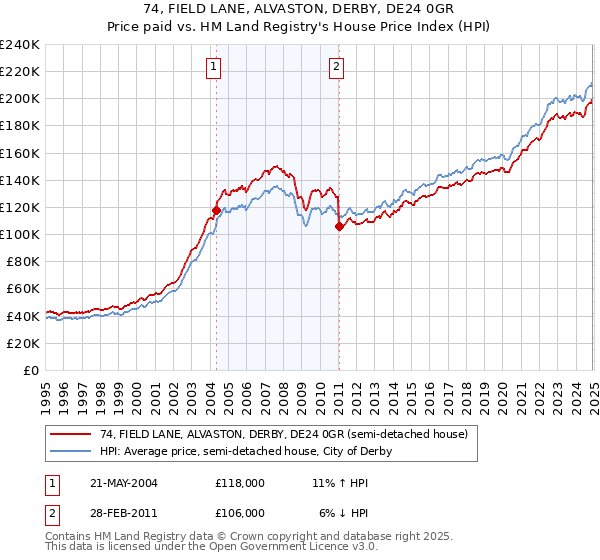 74, FIELD LANE, ALVASTON, DERBY, DE24 0GR: Price paid vs HM Land Registry's House Price Index
