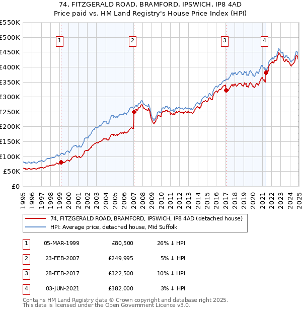 74, FITZGERALD ROAD, BRAMFORD, IPSWICH, IP8 4AD: Price paid vs HM Land Registry's House Price Index