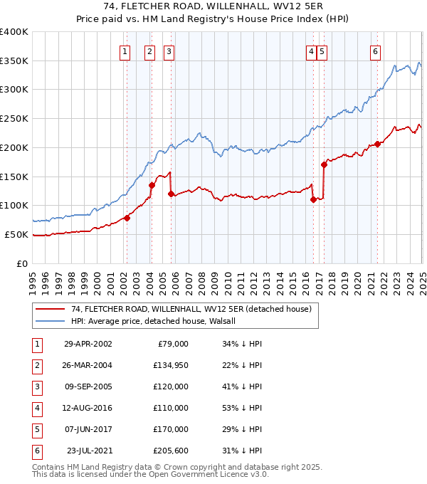 74, FLETCHER ROAD, WILLENHALL, WV12 5ER: Price paid vs HM Land Registry's House Price Index
