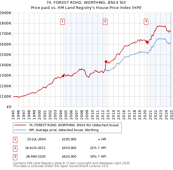 74, FOREST ROAD, WORTHING, BN14 9LY: Price paid vs HM Land Registry's House Price Index