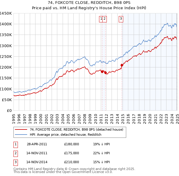 74, FOXCOTE CLOSE, REDDITCH, B98 0PS: Price paid vs HM Land Registry's House Price Index