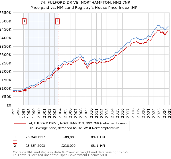 74, FULFORD DRIVE, NORTHAMPTON, NN2 7NR: Price paid vs HM Land Registry's House Price Index