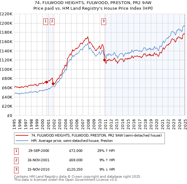 74, FULWOOD HEIGHTS, FULWOOD, PRESTON, PR2 9AW: Price paid vs HM Land Registry's House Price Index