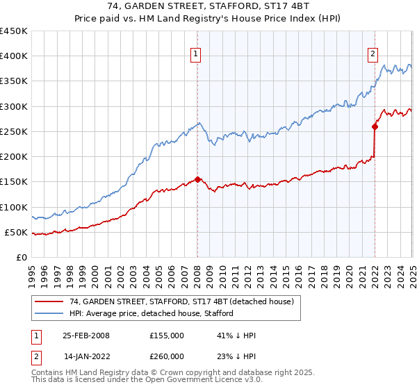 74, GARDEN STREET, STAFFORD, ST17 4BT: Price paid vs HM Land Registry's House Price Index