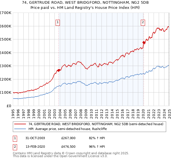 74, GERTRUDE ROAD, WEST BRIDGFORD, NOTTINGHAM, NG2 5DB: Price paid vs HM Land Registry's House Price Index