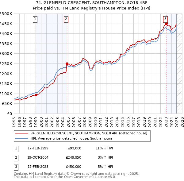 74, GLENFIELD CRESCENT, SOUTHAMPTON, SO18 4RF: Price paid vs HM Land Registry's House Price Index